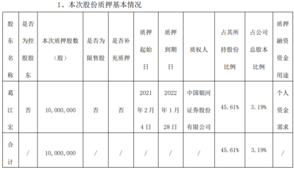 华达科技股东葛江宏质押1000万股 用于个人资金需求