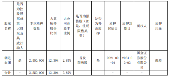 朗进科技控股股东朗进集团质押255万股 用于融资
