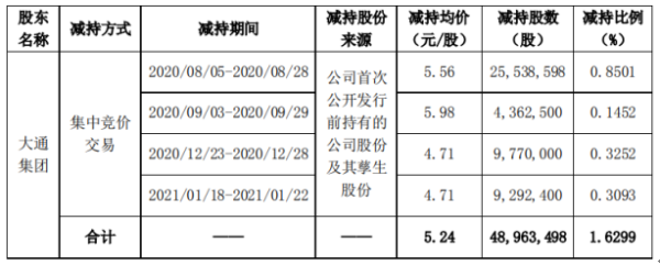 红日药业股东大通集团减持4896.35万股 套现2.57亿