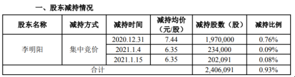 *ST海源股东李明阳减持240.61万股 套现约1790.13万