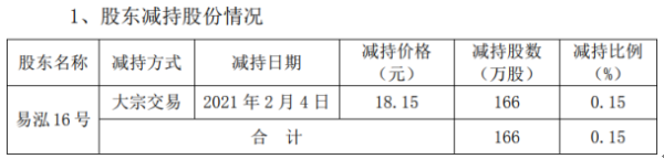 海思科股东易泓16号减持166万股 套现3012.9万