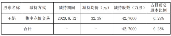 王子新材股东王娟减持42.7万股 套现1382.63万