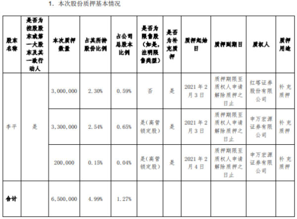 东土科技控股股东李平合计质押650万股 用于补充质押