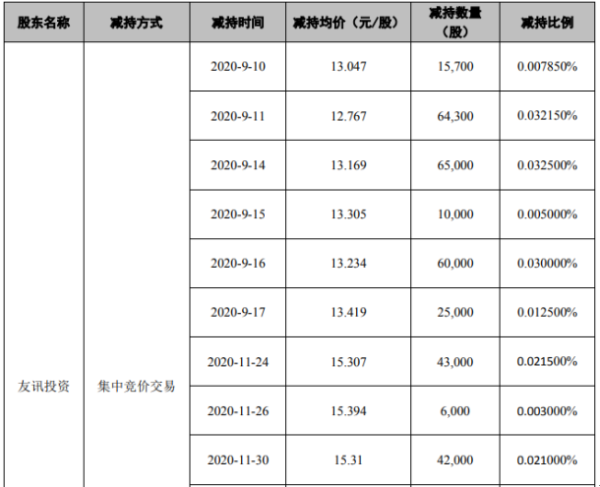 友讯达3名股东合计减持322.59万股 套现合计约4603.88万