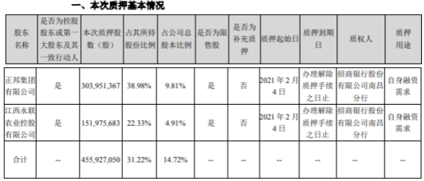 正邦科技2名控股股东合计质押4.56亿股 用于自身融资需求