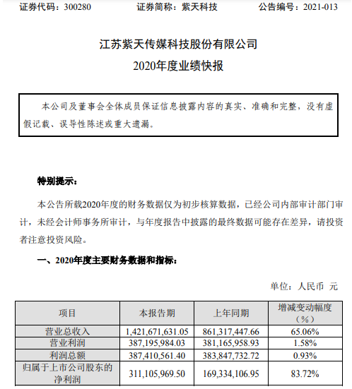 紫天科技2020年度净利3.11亿增长83.72% 锻压业务转让