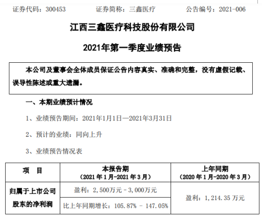 三鑫医疗2021年第一季度预计净利2500万-3000万增长106%-147% 血液净化产品规模扩大