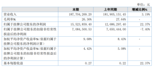 库马克2020年净利1552.39万增长22.37% 差旅费下降