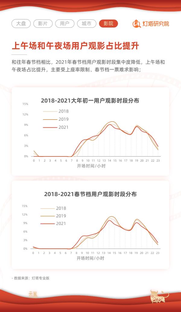 灯塔2021春节档报告：总票房78.22亿，成史上最强春节档