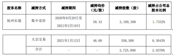 科锐国际股东杭州长堤减持372.58万股 套现约2.18亿