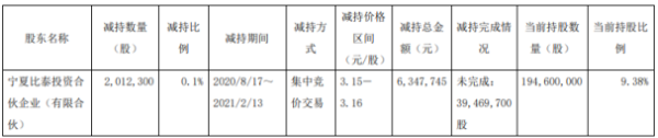 嘉泽新能股东宁夏比泰减持201.23万股 套现634.77万