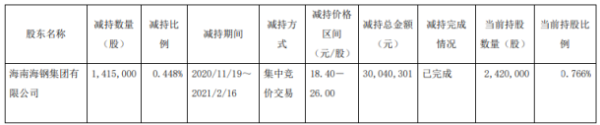 海汽集团股东海钢集团减持141.5万股 套现3004.03万