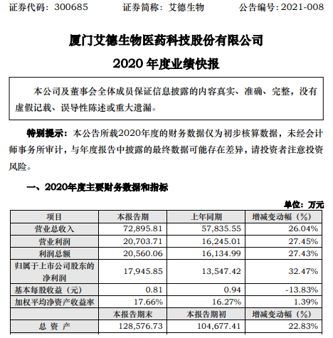 艾德生物2020年度净利1.79亿增长32.47% 各项经营工作有序开展