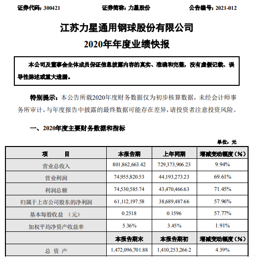 力星股份2020年度净利6111.22万增长57.96% 销售增速明显