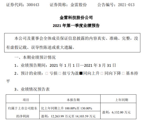 金雷股份2021年第一季度预计净利1.23亿-1.41亿增长100%-130% 产品订单持续增加