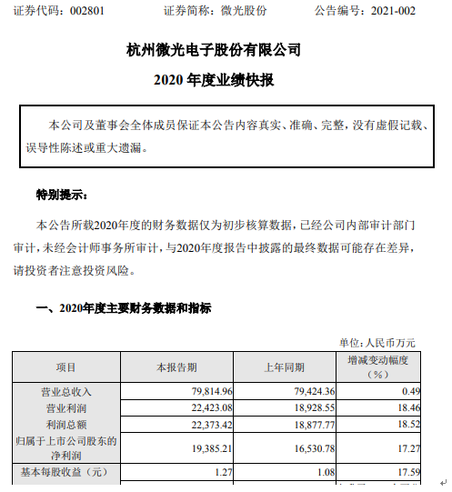 微光股份2020年度净利1.94亿增长17.27% 伺服电机销售收入增长