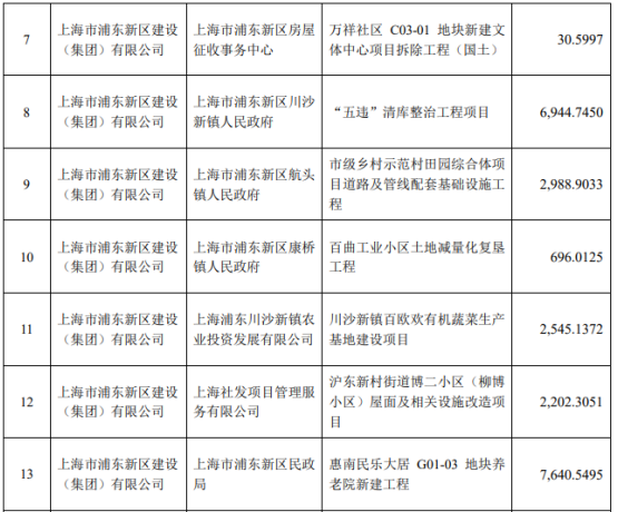 浦东建设子公司中标多项重大工程项目 中标金额总计为17.99亿元