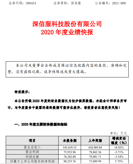 深信服2020年度净利8.03亿增长5.75% 业务规模扩大