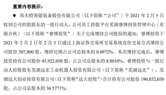 埃夫特控股股东一致行动人睿博投资增持50.7万股 耗资498.55万