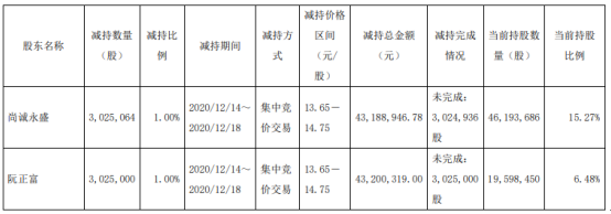 永艺股份2名股东合计减持605.01万股 套现合计8638.93万