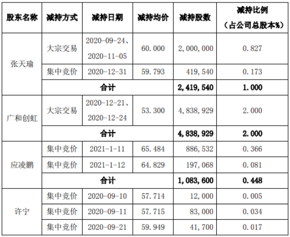 广和通5名股东合计减持895.6万股 套现合计约5.13亿