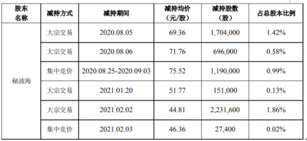 正海生物股东秘波海减持600万股 套现约2.69亿
