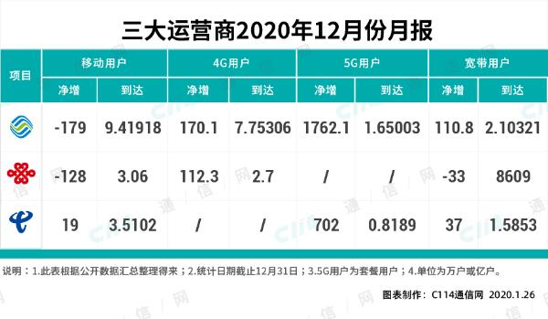 中国联通成功回到5G用户发展第一阵营