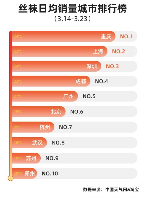 淘宝跨界研究气象，发布首份气象经济冷知识“丝袜温度指数”