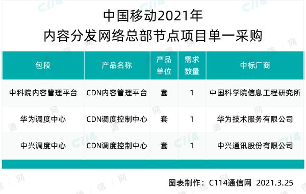 中国移动内容分发网络总部节点项目采购，中科院、华为和中兴中标