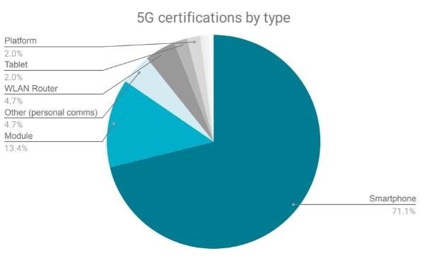 GCF报告：支持毫米波/SA技术的5G终端数量正快速增加