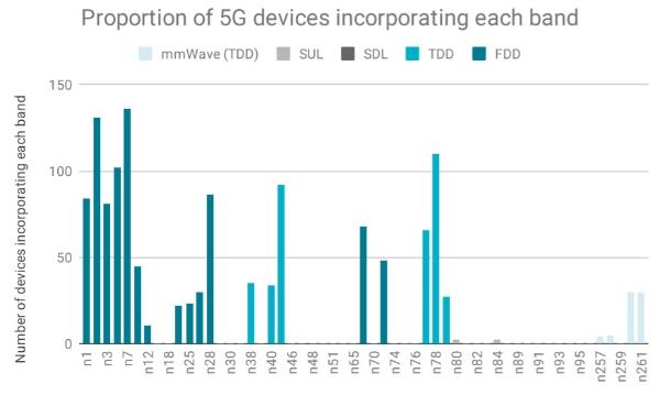 GCF报告：支持毫米波/SA技术的5G终端数量正快速增加
