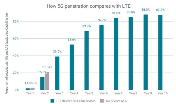 GCF报告：支持毫米波/SA技术的5G终端数量正快速增加