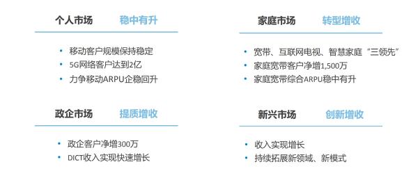 中国移动明确2021 CHBN发展目标：5G网络客户达2亿
