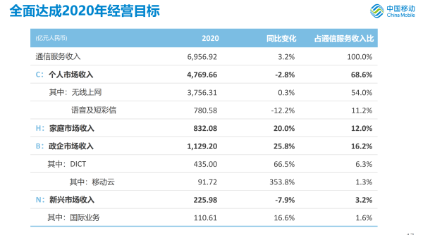 2020移动云收入91.72亿，同比增长353.8%