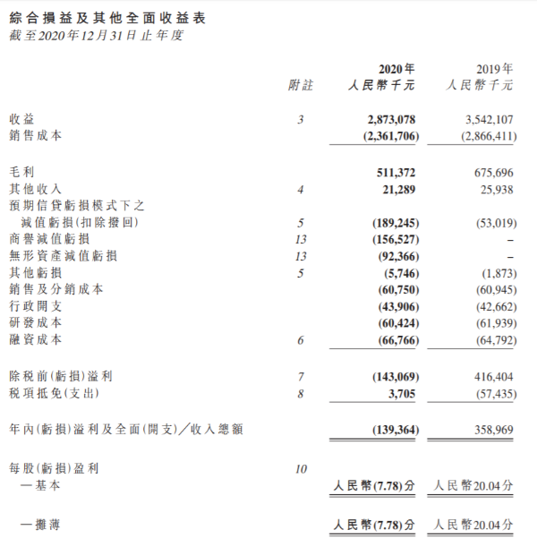 俊知集团2020年实现收益28.73亿元 同比下滑18.9%