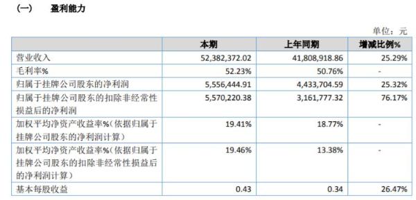 榕兴医疗2020年净利增长25.32% 成本管控较有成效