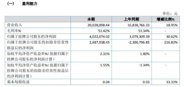 洁昊环保2020年净利增长30.62% 脱硝系列产品销售增加