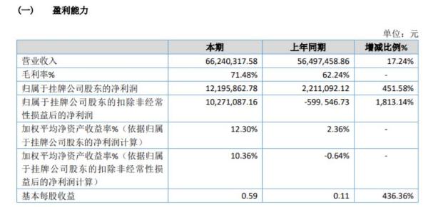 惠洲院2020年净利增长451.58% 整体毛利率上涨