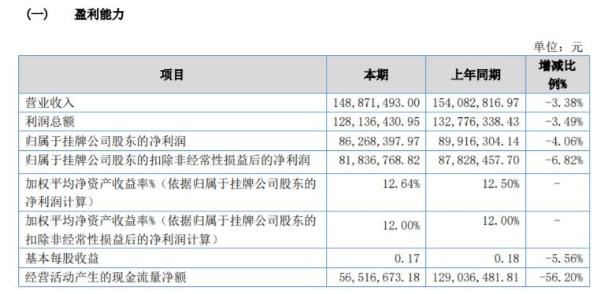 宏达小贷2020年净利8626.84万 同比减少4.06%