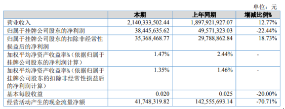 众诚保险2020年净利3844.56万下滑22.44% 当期赔付支出增加