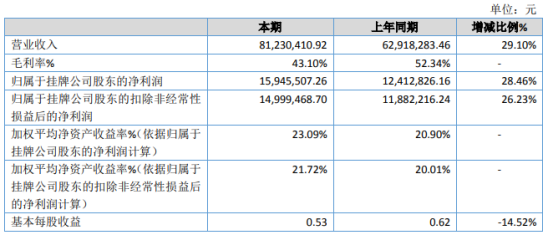 信昌股份2020年净利1594.55万增长28.46% 油水固分离业务收入增长