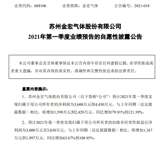 金宏气体2021年第一季度预计净利增加79.91%-121% 半导体客户增长