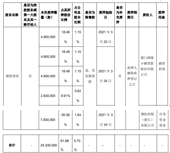 欣贺股份股东骏胜投资质押2433万股 用于融资担保、自身资金需求