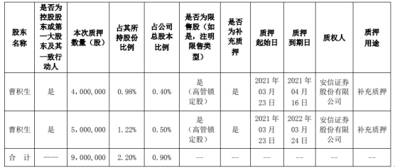 益生股份控股股东、实际控制人曹积生质押900万股 用于补充质押