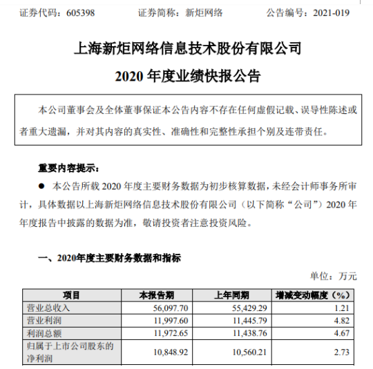 新炬网络2020年度净利1.08亿增长2.73% 经营业绩稳步增长