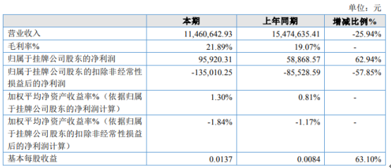 太平盛世2020年净利9.59万增长62.94% 毛利率增加