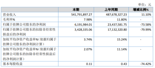 云叶股份2020年净利下滑73.58% 平均销售单价下降