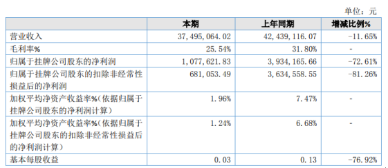 远东科技2020年净利下滑72.61% 销售收入下降