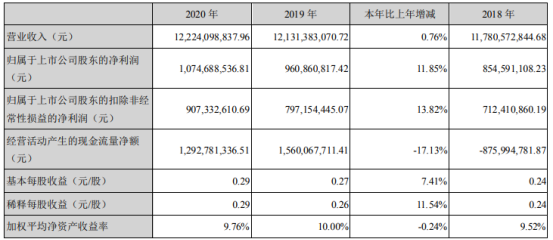 中航机电2020年净利10.75亿增长11.85% 总经理王树刚薪酬10.8万