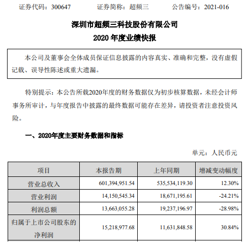 超频三2020年度净利1521.9万增长30.84% 投资收益与政府补助增长